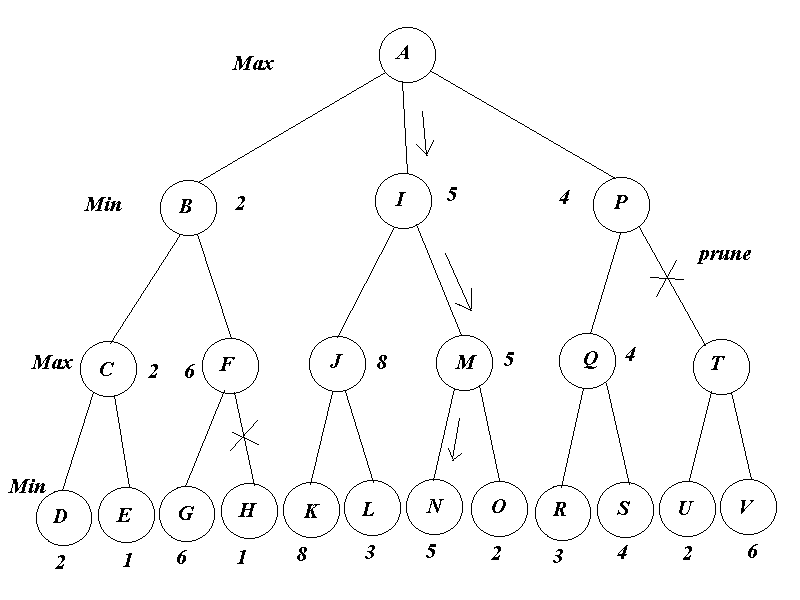 alpha beta pruning example